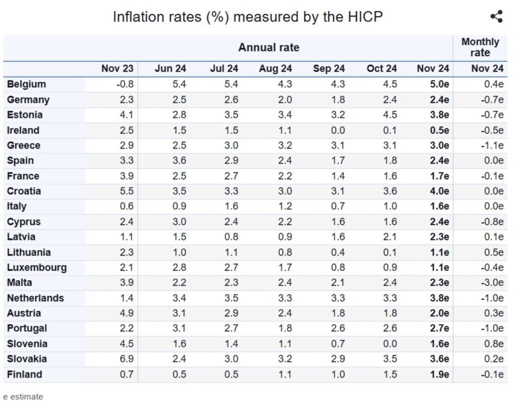 Eurostat: Η Ελλάδα με πληθωρισμό στο 3% το Νοέμβριο – 2,3% στην Ευρωζώνη 2 Eurostat: Η Ελλάδα με πληθωρισμό στο 3% το Νοέμβριο – 2,3% στην Ευρωζώνη