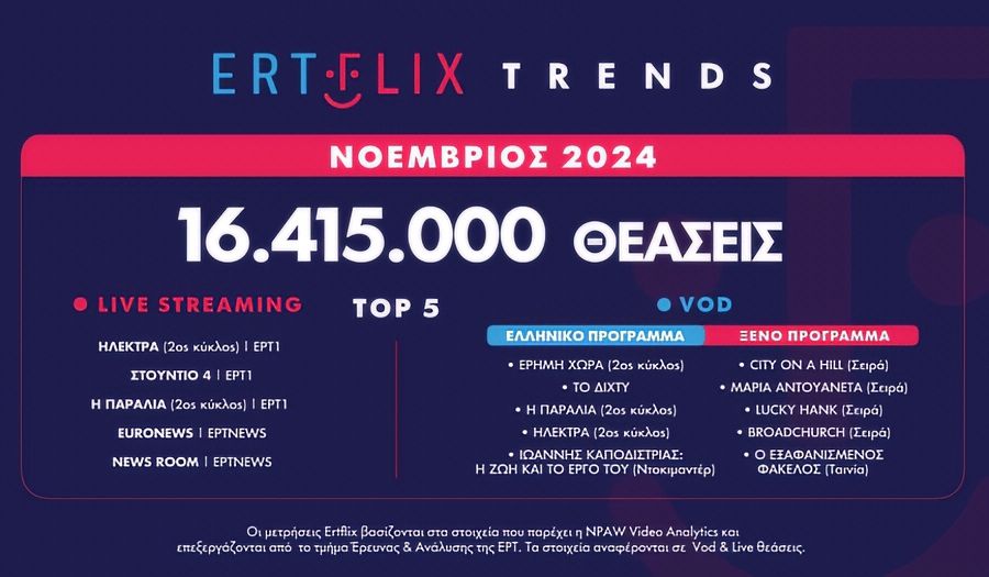 ERTFLIX: “Έκλεισε” τον Νοέμβριο με 16.415.000 παρακολουθήσεις και 17% αύξηση