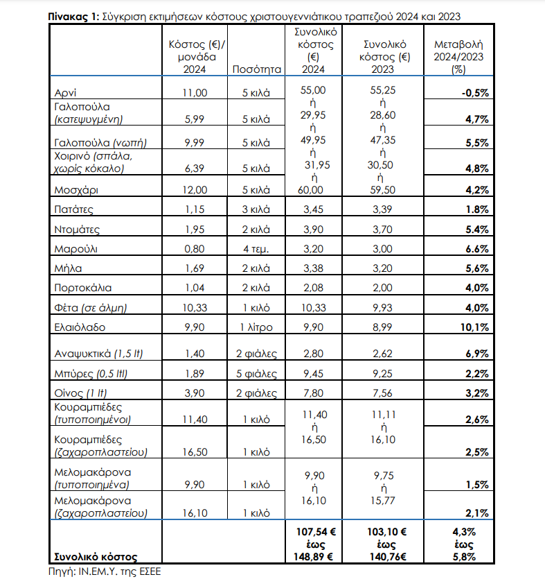 Πόσο θα στοιχίσει φέτος το χριστουγεννιάτικο γεύμα; Η εκτίμηση του ΙΝΕΜΥ – ΕΣΕΕ