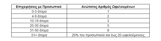 ΔΥΠΑ: Έως τις 6/12 οι αιτήσεις για το πρόγραμμα επαγγελματικής εμπειρίας 25.000 νέων – Πλήρης επιδότηση για 7 μήνες