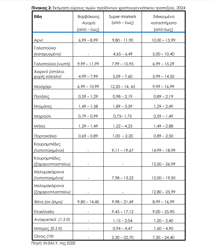 Πόσο θα στοιχίσει φέτος το χριστουγεννιάτικο γεύμα; Η εκτίμηση του ΙΝΕΜΥ – ΕΣΕΕ