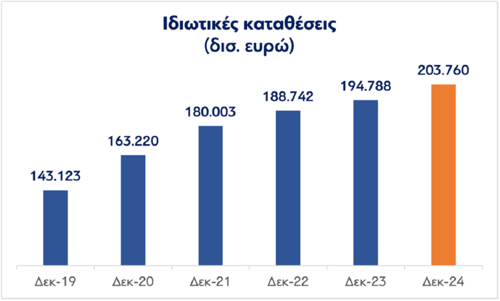 Υπουργείο Οικονομικών: Αυξάνεται ο πλούτος στην Ελλάδα και κατανέμεται πιο δίκαια 3 Υπουργείο Οικονομικών: Αυξάνεται ο πλούτος στην Ελλάδα και κατανέμεται πιο δίκαια