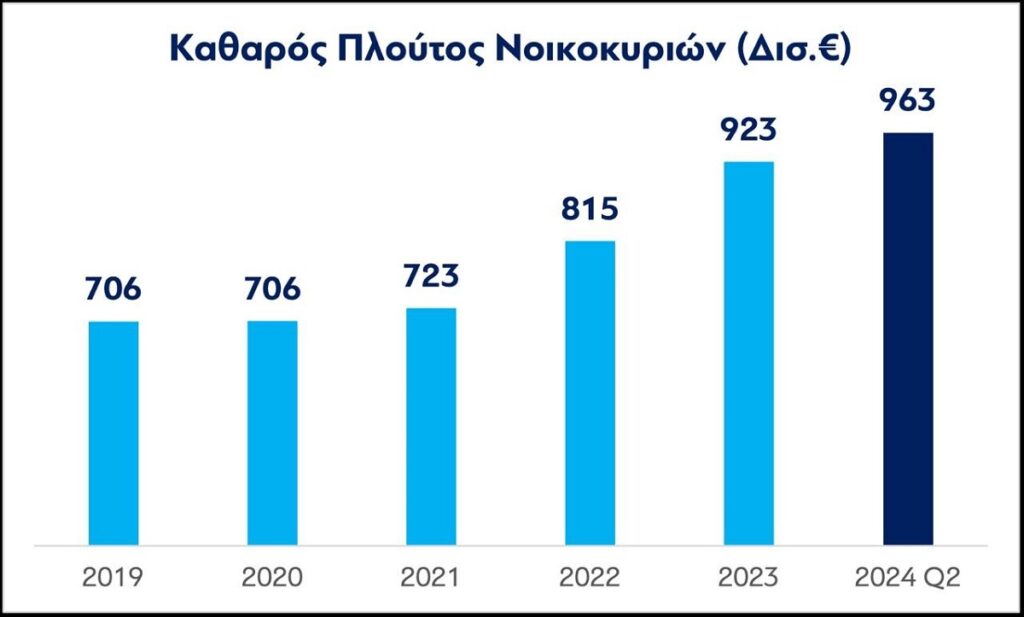 Υπουργείο Οικονομικών: Αυξάνεται ο πλούτος στην Ελλάδα και κατανέμεται πιο δίκαια 4 Υπουργείο Οικονομικών: Αυξάνεται ο πλούτος στην Ελλάδα και κατανέμεται πιο δίκαια