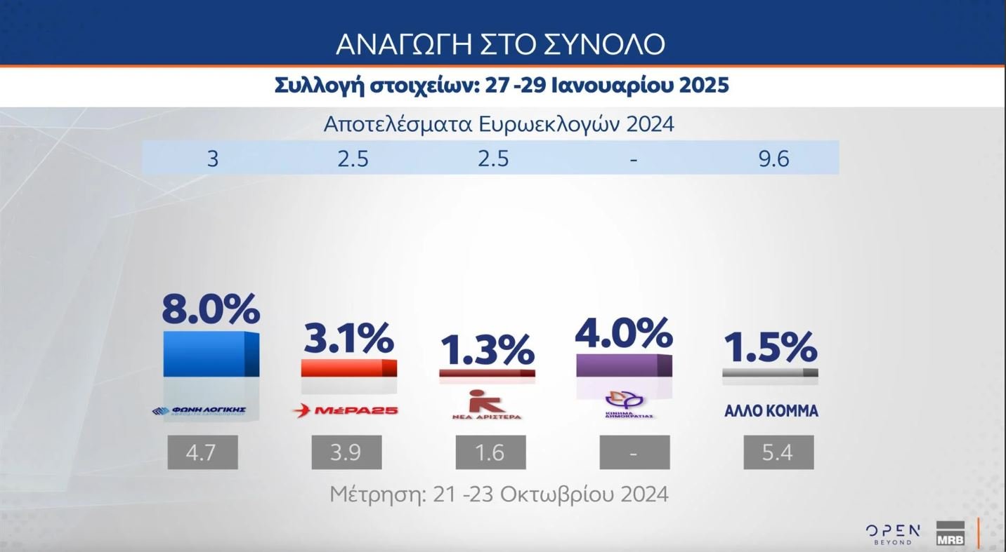 Δημοσκόπηση MRB: Πώς εκτιμούν οι πολίτες την κυβέρνηση και την αντιπολίτευση – Οι συσπειρώσεις των κομμάτων