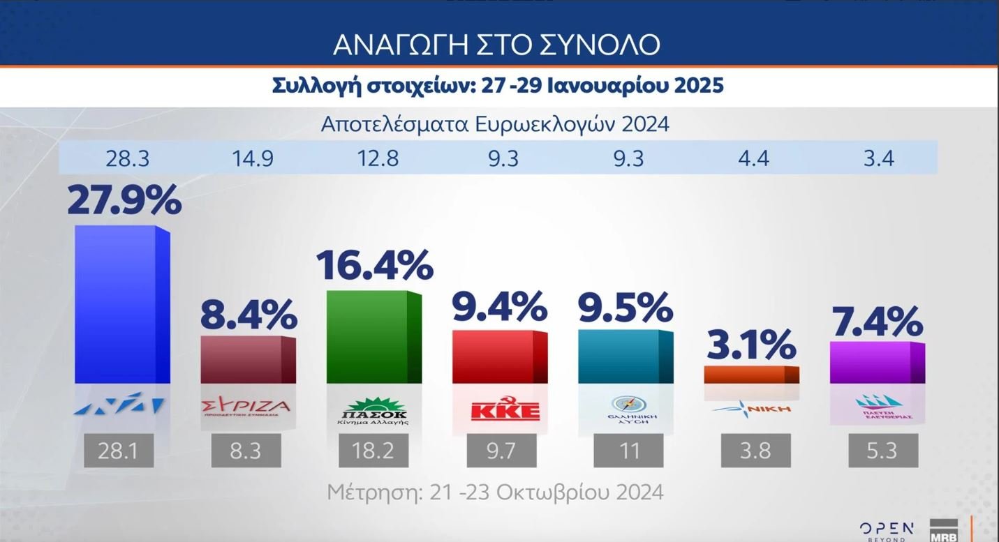 Δημοσκόπηση MRB: Πώς εκτιμούν οι πολίτες την κυβέρνηση και την αντιπολίτευση – Οι συσπειρώσεις των κομμάτων