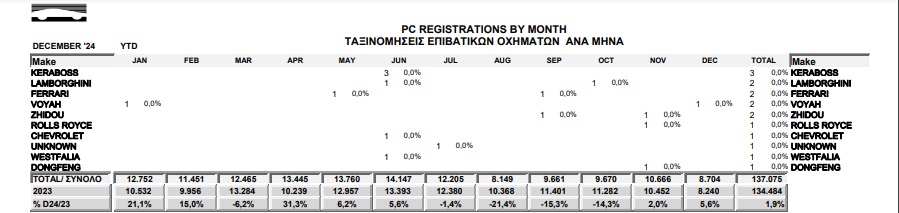 Ποιες εταιρείες και πόσα αυτοκίνητα πούλησαν το 2024