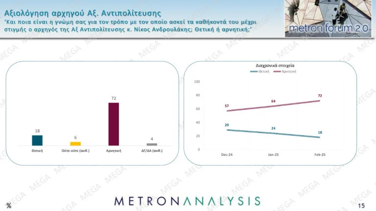 Δημοσκόπηση Metron Analysis: Προβάδισμα της ΝΔ με 11 μονάδες έναντι του ΠΑΣΟΚ και άνοδος για Κωνσταντοπούλου-Βελόπουλο – Τι λένε οι πολίτες για την υπόθεση των Τεμπών