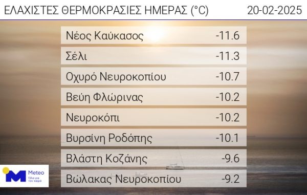 Κακοκαιρία Coral: Μαγευτικές εικόνες από τον παγωμένο καταρράκτη στη Φλώρινα – Στους μείον 12 έφτασε το θερμόμετρο στην περιοχή 4 Πίνακας με τις περιοχές με τις χαμηλότερες θερμοκρασίες