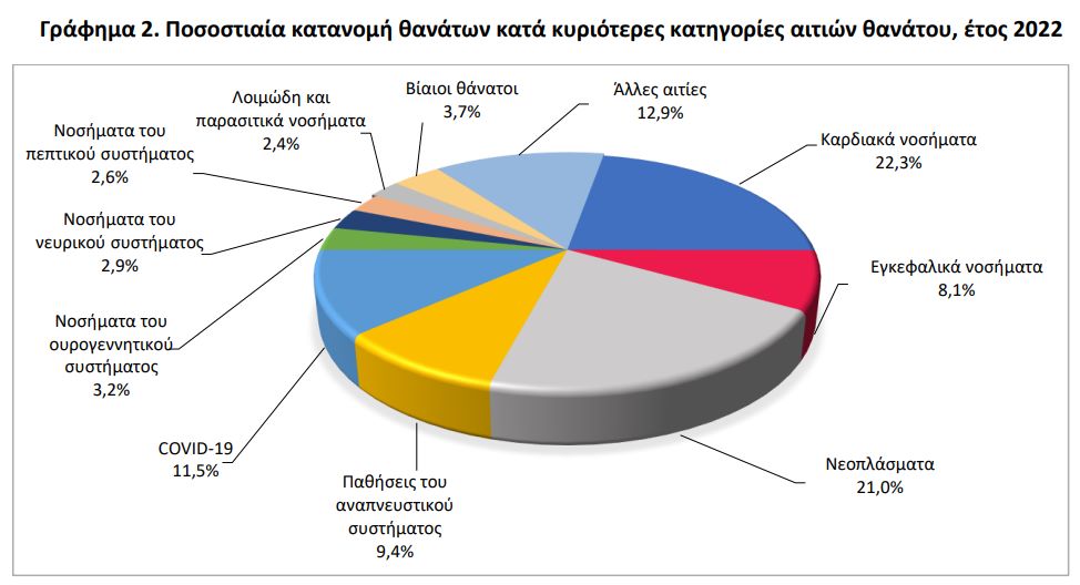 Ποιες είναι οι αιτίες θανάτου στην Ελλάδα – Οι 3 περιοχές με τη μεγαλύτερη θνησιμότητα 5 Ποσοστιαία κατανομή θανάτων κατά κυριότερες κατηγορίες αιτιών θανάτου το 2022