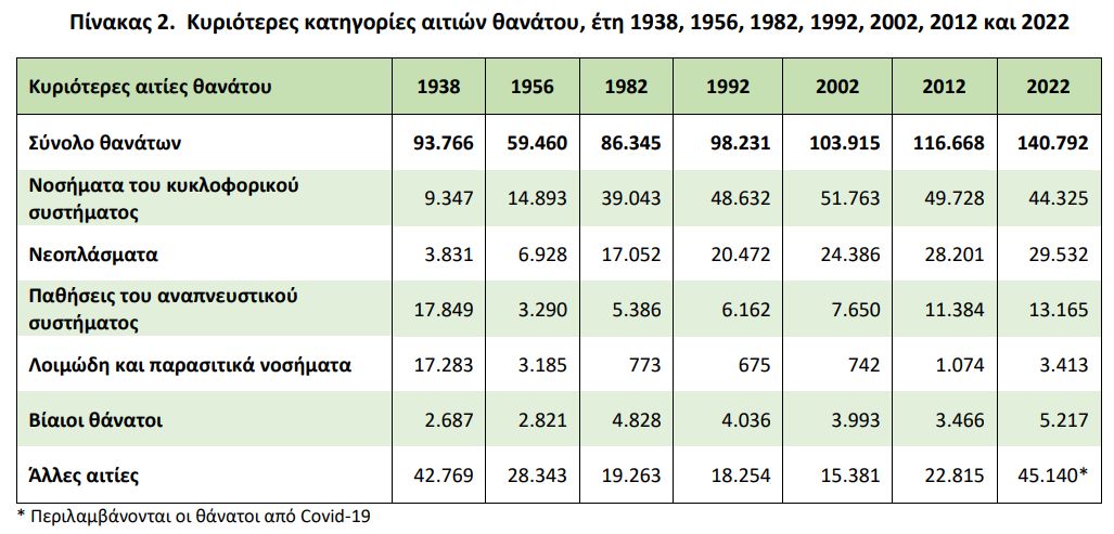 Ποιες είναι οι αιτίες θανάτου στην Ελλάδα – Οι 3 περιοχές με τη μεγαλύτερη θνησιμότητα 7 Πίνακας με τις κυριότερες κατηγορίες αιτιών θανάτου ανά έτος