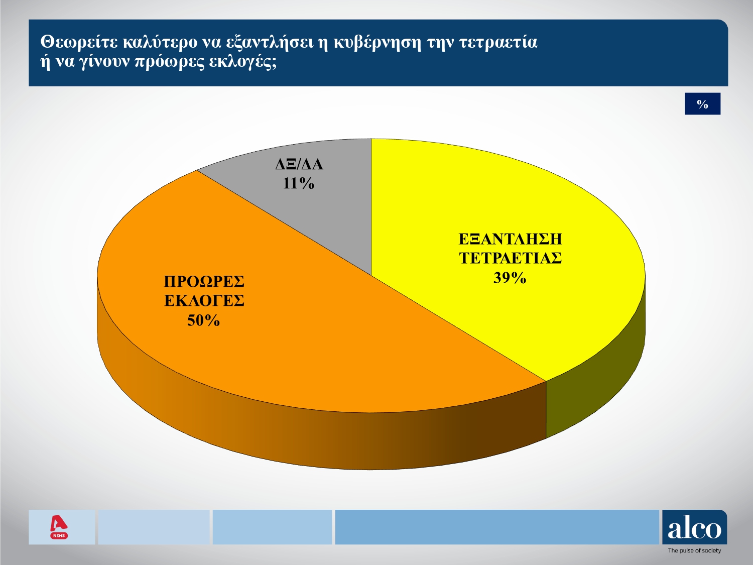 Δημοσκόπηση ALCO: Προβάδισμα της ΝΔ, πτώση για ΠΑΣΟΚ, τρίτο κόμμα η Πλεύση Ελευθερίας