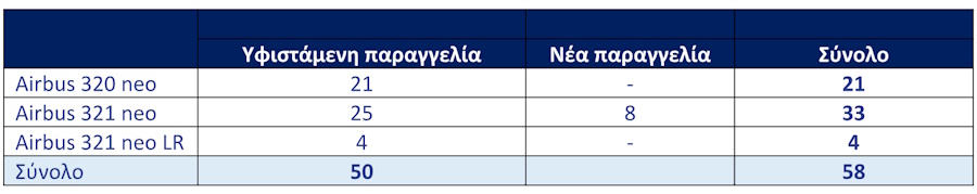 Η AEGEAN επενδύει περαιτέρω στον στόλο της, με την προσθήκη 8 επιπλέον νέων αεροσκαφών Airbus A321 neo στη συνολική παραγγελία της