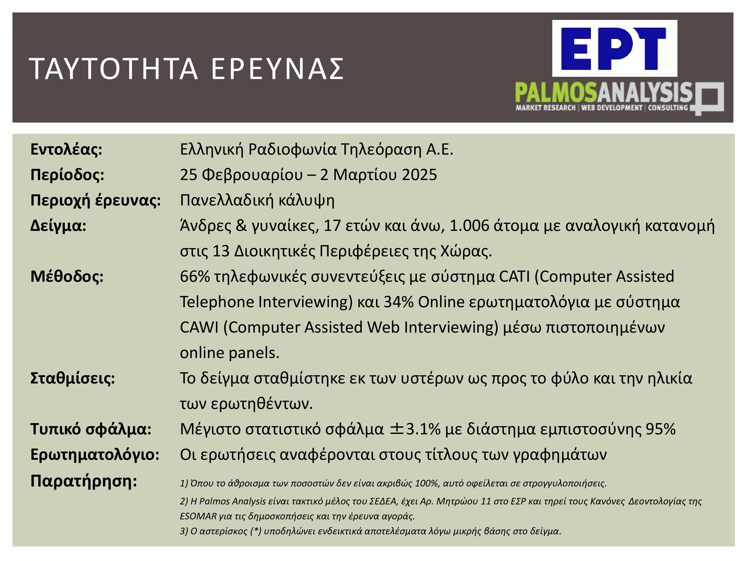 Τεχνητή νοημοσύνη: Τέσσερις στους δέκα Έλληνες χρησιμοποιούν συχνά ή έχουν χρησιμοποιήσει εργαλείο AI – Η έρευνα της εκπομπής «Αναλύσεις» 18 Τεχνητή νοημοσύνη: Τέσσερις στους δέκα Έλληνες χρησιμοποιούν συχνά ή έχουν χρησιμοποιήσει εργαλείο AI – Η έρευνα της εκπομπής «Αναλύσεις»