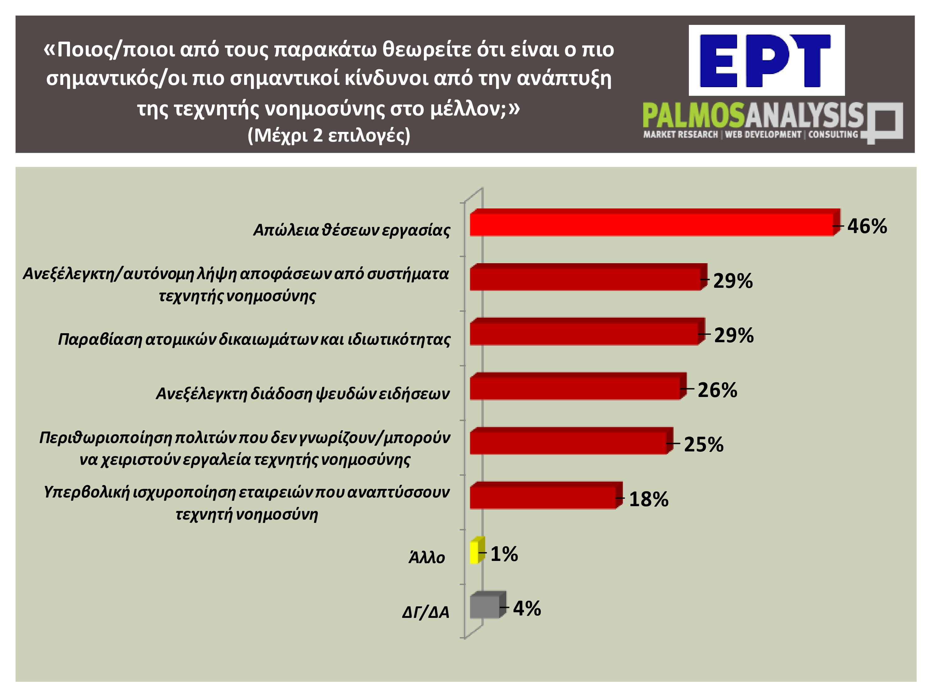 Τεχνητή νοημοσύνη: Τέσσερις στους δέκα Έλληνες χρησιμοποιούν συχνά ή έχουν χρησιμοποιήσει εργαλείο AI – Η έρευνα της εκπομπής «Αναλύσεις» 17 Τεχνητή νοημοσύνη: Τέσσερις στους δέκα Έλληνες χρησιμοποιούν συχνά ή έχουν χρησιμοποιήσει εργαλείο AI – Η έρευνα της εκπομπής «Αναλύσεις»