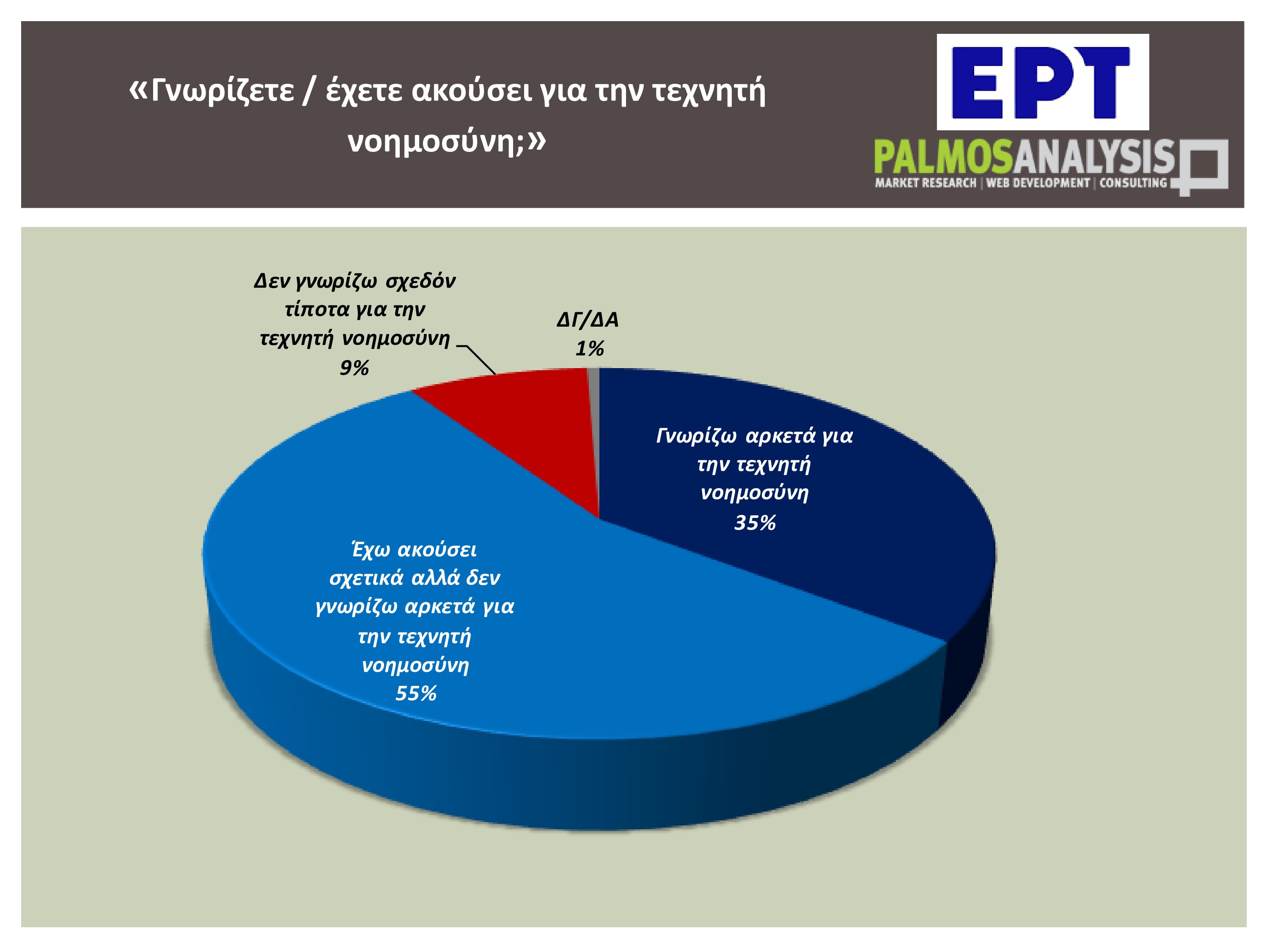 Τεχνητή νοημοσύνη: Τέσσερις στους δέκα Έλληνες χρησιμοποιούν συχνά ή έχουν χρησιμοποιήσει εργαλείο AI – Η έρευνα της εκπομπής «Αναλύσεις» 10 Τεχνητή νοημοσύνη: Τέσσερις στους δέκα Έλληνες χρησιμοποιούν συχνά ή έχουν χρησιμοποιήσει εργαλείο AI – Η έρευνα της εκπομπής «Αναλύσεις»