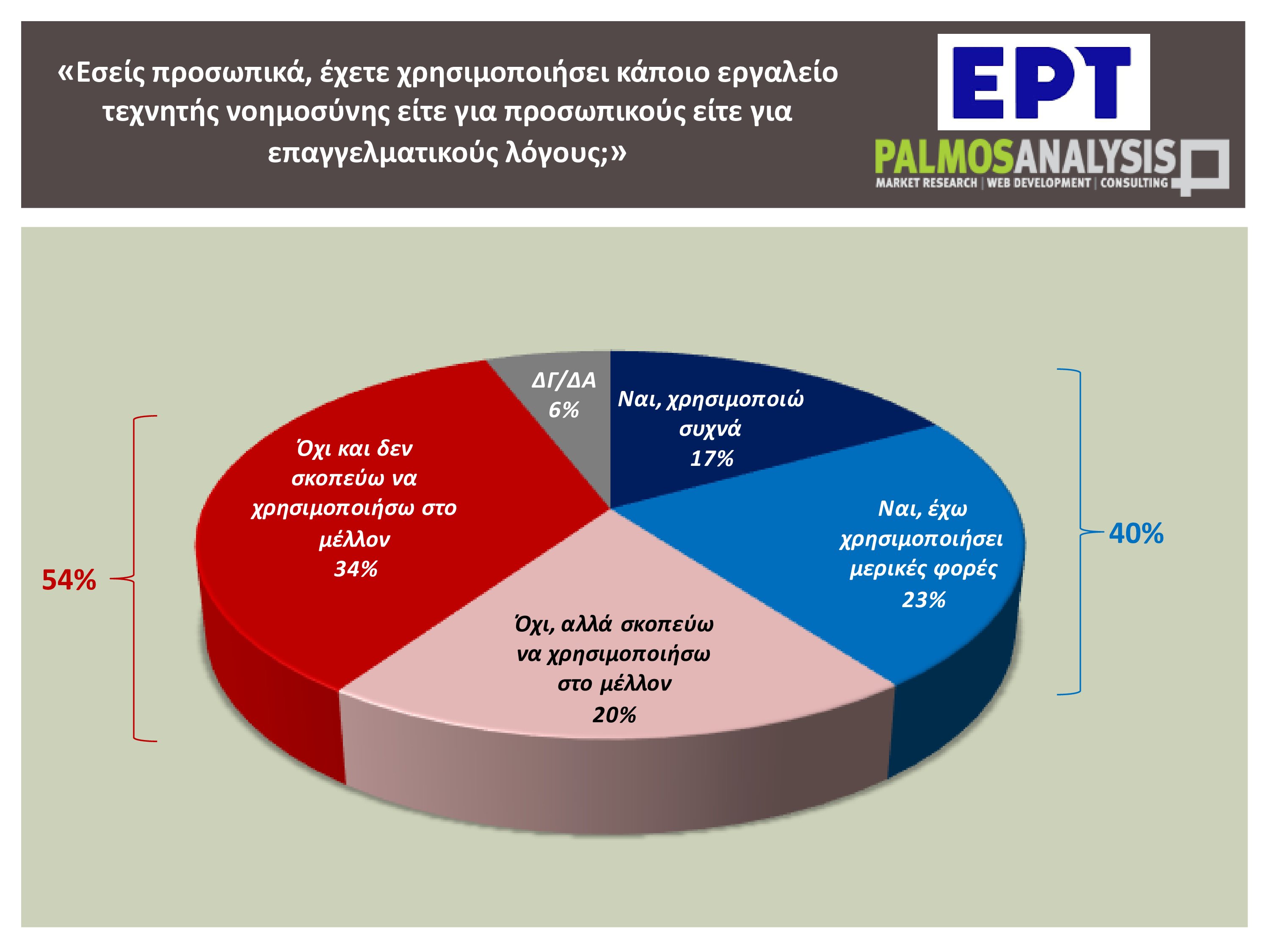 Τεχνητή νοημοσύνη: Τέσσερις στους δέκα Έλληνες χρησιμοποιούν συχνά ή έχουν χρησιμοποιήσει εργαλείο AI – Η έρευνα της εκπομπής «Αναλύσεις» 11 Τεχνητή νοημοσύνη: Τέσσερις στους δέκα Έλληνες χρησιμοποιούν συχνά ή έχουν χρησιμοποιήσει εργαλείο AI – Η έρευνα της εκπομπής «Αναλύσεις»