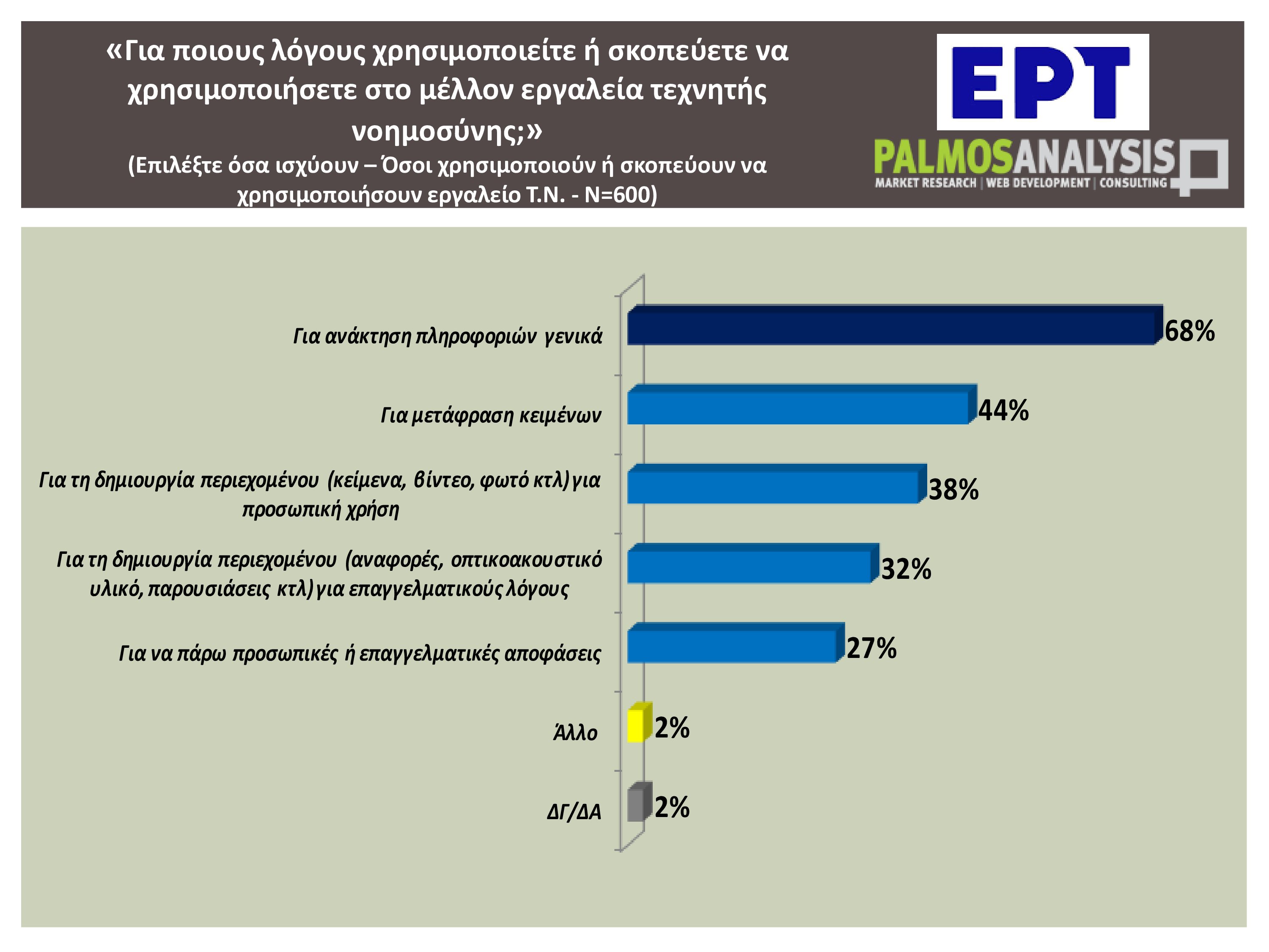 Τεχνητή νοημοσύνη: Τέσσερις στους δέκα Έλληνες χρησιμοποιούν συχνά ή έχουν χρησιμοποιήσει εργαλείο AI – Η έρευνα της εκπομπής «Αναλύσεις» 13 Τεχνητή νοημοσύνη: Τέσσερις στους δέκα Έλληνες χρησιμοποιούν συχνά ή έχουν χρησιμοποιήσει εργαλείο AI – Η έρευνα της εκπομπής «Αναλύσεις»