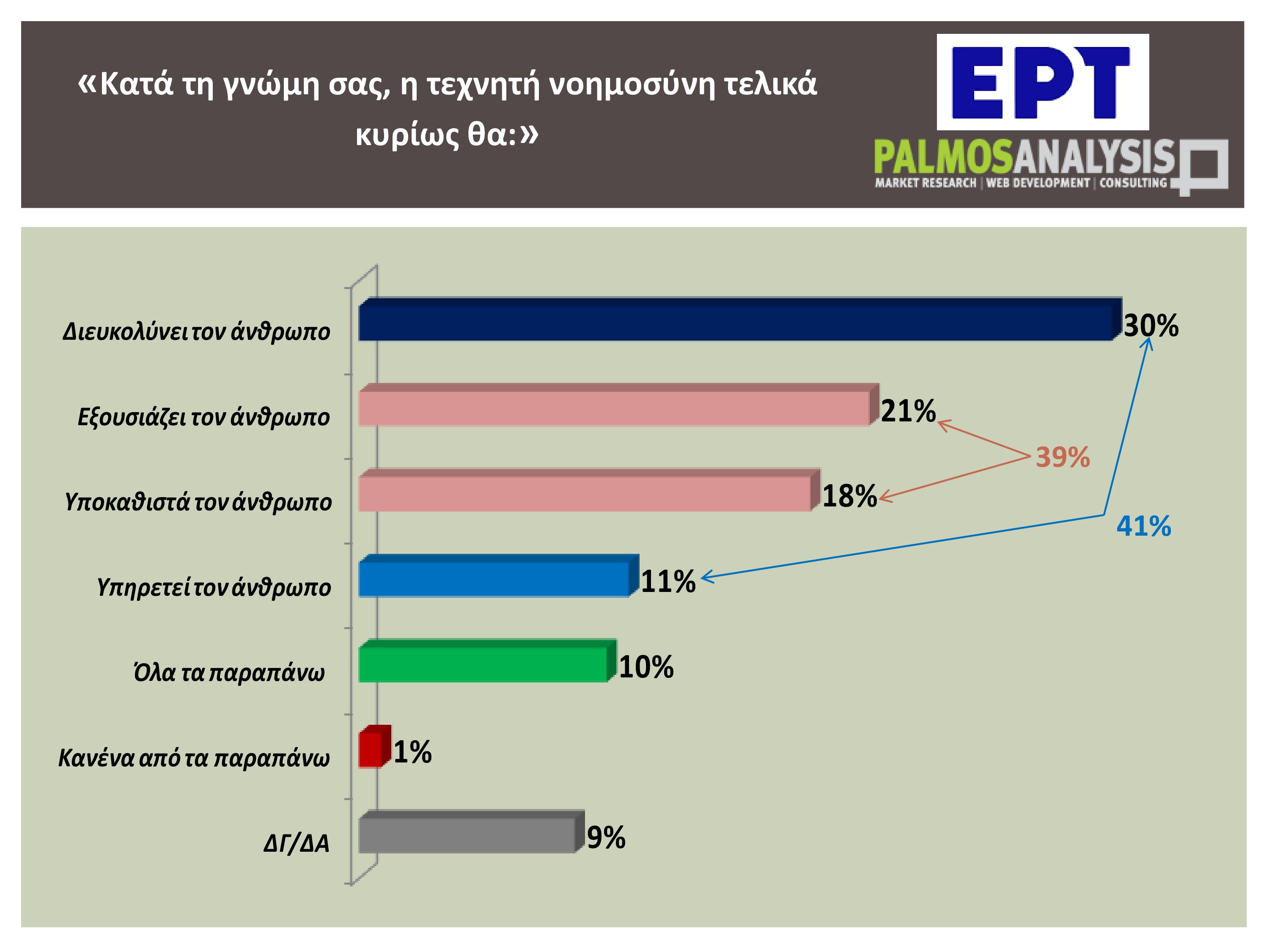 Τεχνητή νοημοσύνη: Τέσσερις στους δέκα Έλληνες χρησιμοποιούν συχνά ή έχουν χρησιμοποιήσει εργαλείο AI – Η έρευνα της εκπομπής «Αναλύσεις» 14 Τεχνητή νοημοσύνη: Τέσσερις στους δέκα Έλληνες χρησιμοποιούν συχνά ή έχουν χρησιμοποιήσει εργαλείο AI – Η έρευνα της εκπομπής «Αναλύσεις»