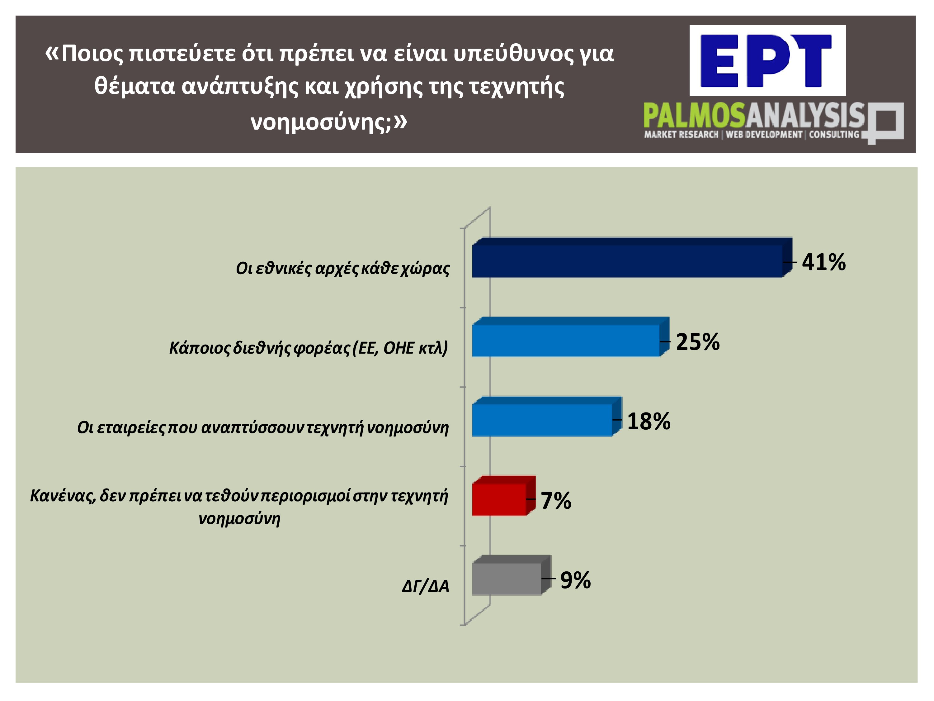 Τεχνητή νοημοσύνη: Τέσσερις στους δέκα Έλληνες χρησιμοποιούν συχνά ή έχουν χρησιμοποιήσει εργαλείο AI – Η έρευνα της εκπομπής «Αναλύσεις» 15 Τεχνητή νοημοσύνη: Τέσσερις στους δέκα Έλληνες χρησιμοποιούν συχνά ή έχουν χρησιμοποιήσει εργαλείο AI – Η έρευνα της εκπομπής «Αναλύσεις»