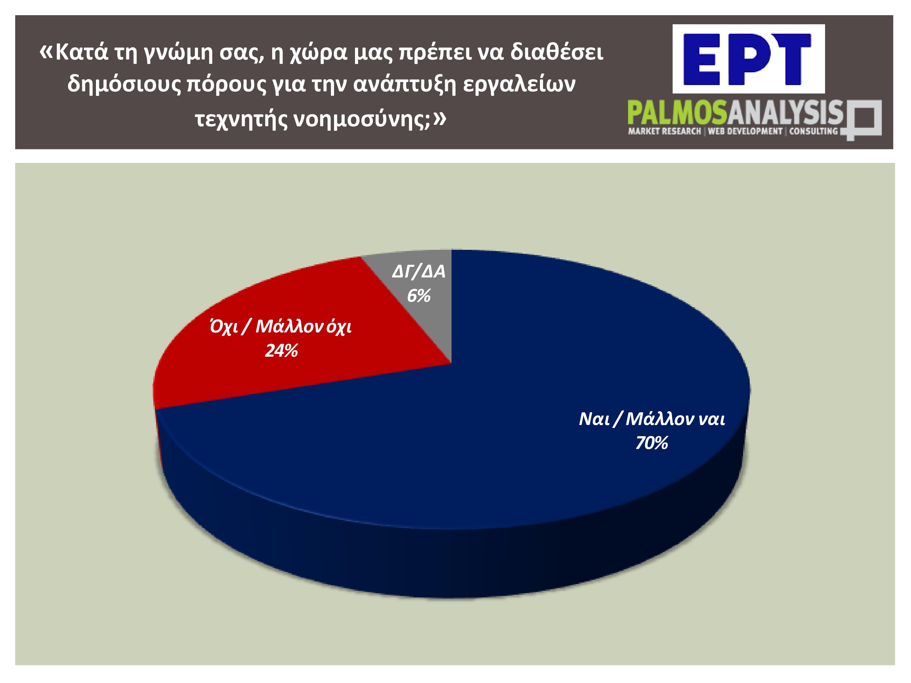 Τεχνητή νοημοσύνη: Τέσσερις στους δέκα Έλληνες χρησιμοποιούν συχνά ή έχουν χρησιμοποιήσει εργαλείο AI – Η έρευνα της εκπομπής «Αναλύσεις» 16 Τεχνητή νοημοσύνη: Τέσσερις στους δέκα Έλληνες χρησιμοποιούν συχνά ή έχουν χρησιμοποιήσει εργαλείο AI – Η έρευνα της εκπομπής «Αναλύσεις»