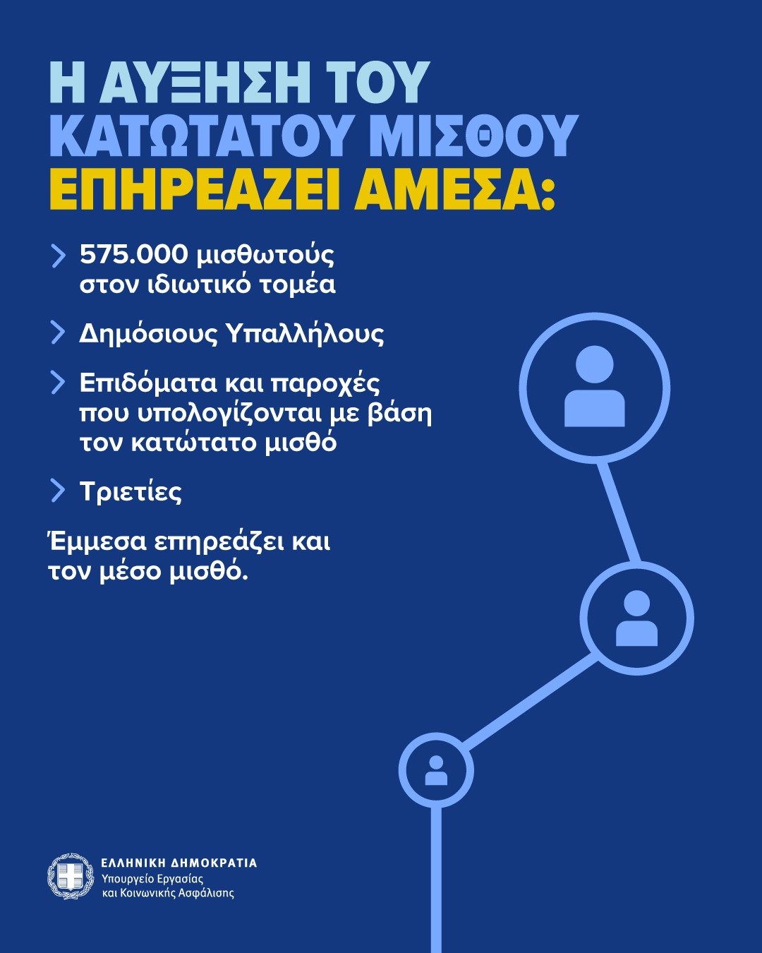 Αύξηση κατώτατου μισθού: Πώς συμπαρασύρει τριετίες, επιδόματα και δώρα – Τι αλλάζει στους μισθούς των δημοσίων υπαλλήλων