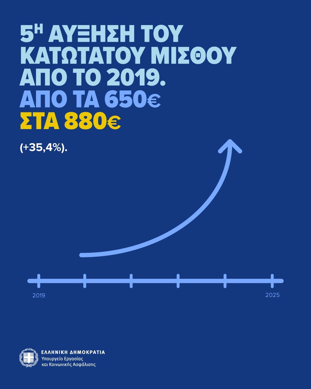 Αύξηση κατώτατου μισθού: Πώς συμπαρασύρει τριετίες, επιδόματα και δώρα – Τι αλλάζει στους μισθούς των δημοσίων υπαλλήλων