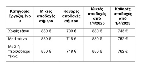Κατώτατος μισθός: Στα 880 ευρώ από 1η Απριλίου – Ποιοι θα δουν αύξηση από 34 έως 43 ευρώ τον μήνα – Παραδείγματα