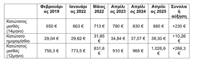 Κατώτατος μισθός: Στα 880 ευρώ από 1η Απριλίου – Ποιοι θα δουν αύξηση από 34 έως 43 ευρώ τον μήνα – Παραδείγματα