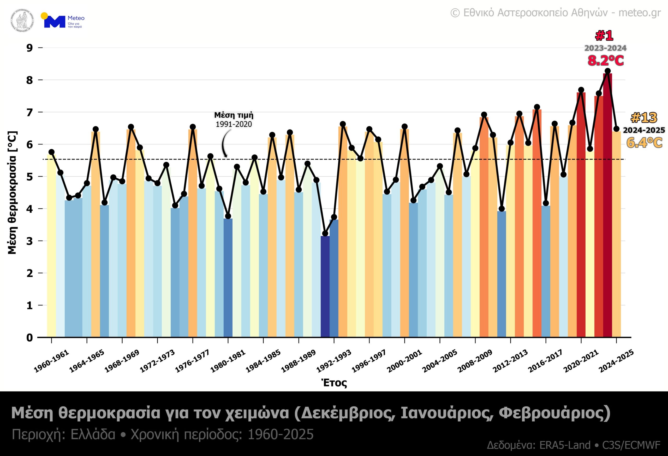 Meteo: Ο χειμώνας 2024 – 2025 ήταν ο 13ος θερμότερος που έχει καταγραφεί ποτέ 2 Πίνακας του meteo για τη μέση θερμοκρασία του χειμώνα