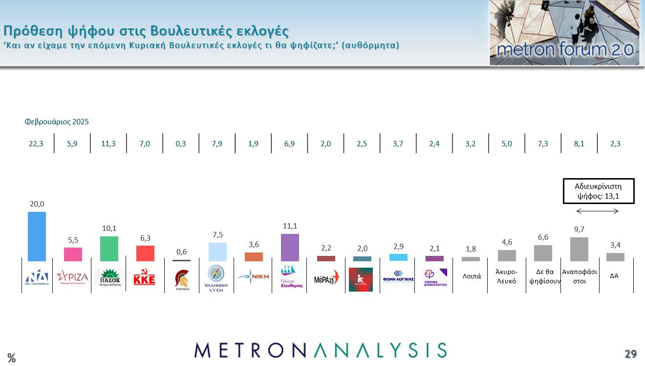 Δημοσκόπηση Metron Analysis: Προβάδισμα 8,9 μονάδων της ΝΔ από την Πλεύση Ελευθερίας, νέα πτώση για το ΠΑΣΟΚ – Πρόωρες εκλογές θέλει το 56% των πολιτών
