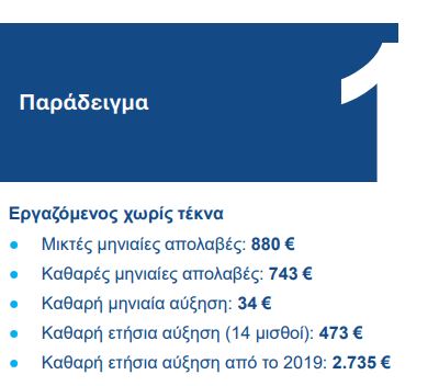 Νέα αύξηση του κατώτατου μισθού: Ποιοι κερδίζουν και πόσα – Δείτε σχετικά παραδείγματα