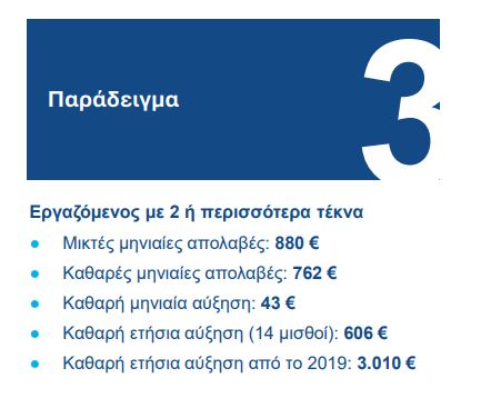 Νέα αύξηση του κατώτατου μισθού: Ποιοι κερδίζουν και πόσα – Δείτε σχετικά παραδείγματα
