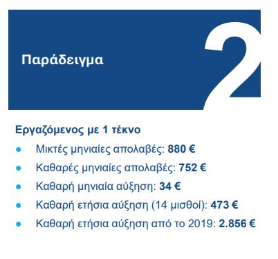 Νέα αύξηση του κατώτατου μισθού: Ποιοι κερδίζουν και πόσα – Δείτε σχετικά παραδείγματα