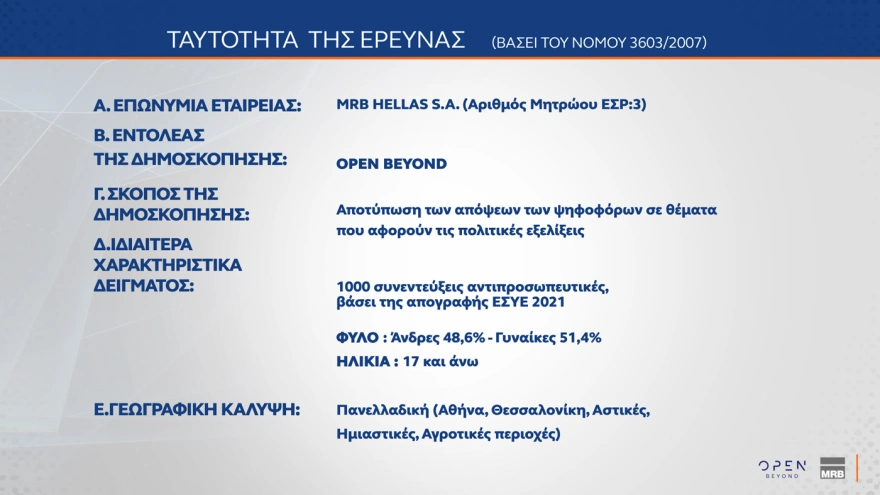 Δημοσκόπηση MRB: Πρωταγωνιστεί η Ζωή Κωνσταντοπούλου στη δημοτικότητα – Ποιες χώρες θεωρούν οι Έλληνες απειλή για την πατρίδα