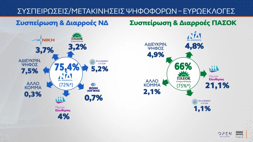 Δημοσκόπηση MRB: Πρωταγωνιστεί η Ζωή Κωνσταντοπούλου στη δημοτικότητα – Ποιες χώρες θεωρούν οι Έλληνες απειλή για την πατρίδα