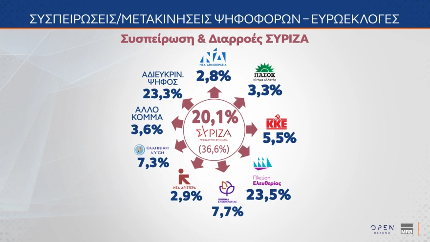 Δημοσκόπηση MRB: Πρωταγωνιστεί η Ζωή Κωνσταντοπούλου στη δημοτικότητα – Ποιες χώρες θεωρούν οι Έλληνες απειλή για την πατρίδα
