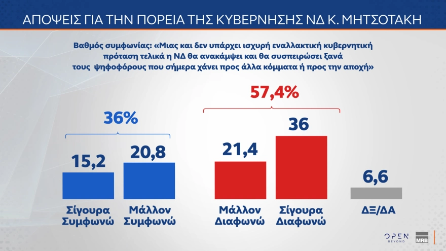Δημοσκόπηση MRB: Πρωταγωνιστεί η Ζωή Κωνσταντοπούλου στη δημοτικότητα – Ποιες χώρες θεωρούν οι Έλληνες απειλή για την πατρίδα