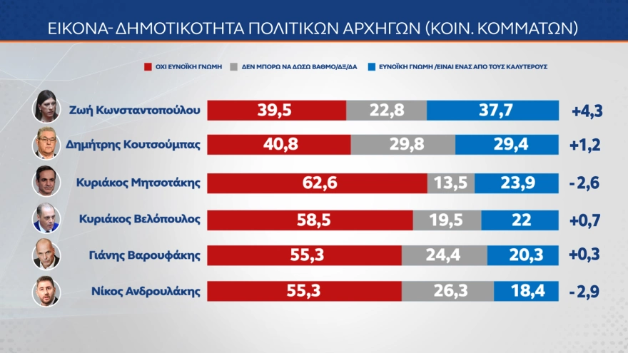 Δημοσκόπηση MRB: Πρωταγωνιστεί η Ζωή Κωνσταντοπούλου στη δημοτικότητα – Ποιες χώρες θεωρούν οι Έλληνες απειλή για την πατρίδα