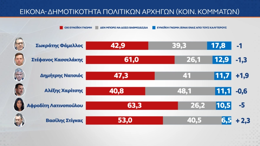Δημοσκόπηση MRB: Πρωταγωνιστεί η Ζωή Κωνσταντοπούλου στη δημοτικότητα – Ποιες χώρες θεωρούν οι Έλληνες απειλή για την πατρίδα