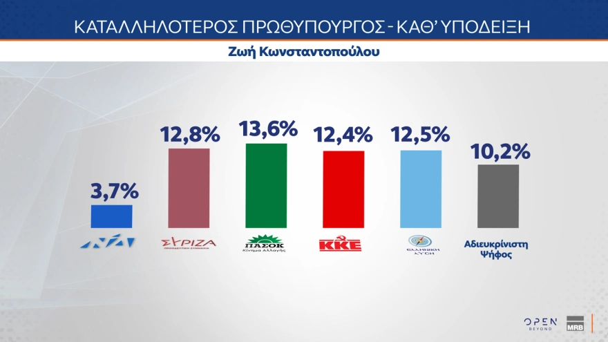 Δημοσκόπηση MRB: Πρωταγωνιστεί η Ζωή Κωνσταντοπούλου στη δημοτικότητα – Ποιες χώρες θεωρούν οι Έλληνες απειλή για την πατρίδα