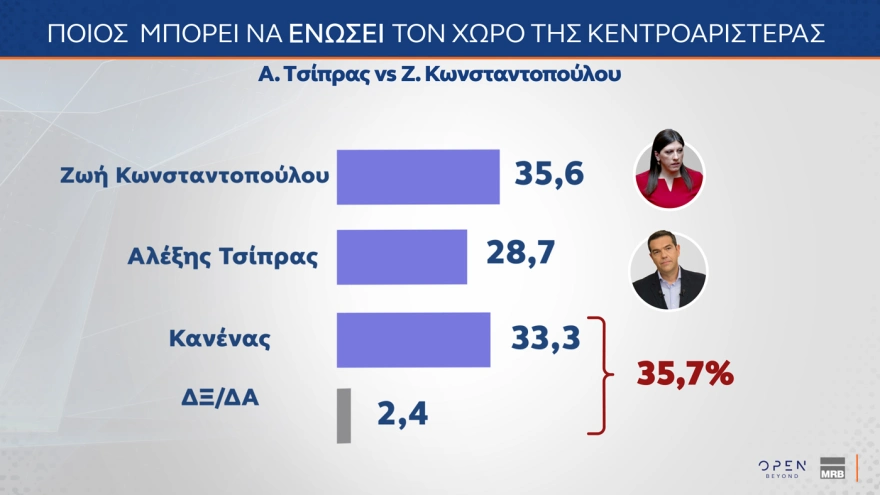 Δημοσκόπηση MRB: Πρωταγωνιστεί η Ζωή Κωνσταντοπούλου στη δημοτικότητα – Ποιες χώρες θεωρούν οι Έλληνες απειλή για την πατρίδα