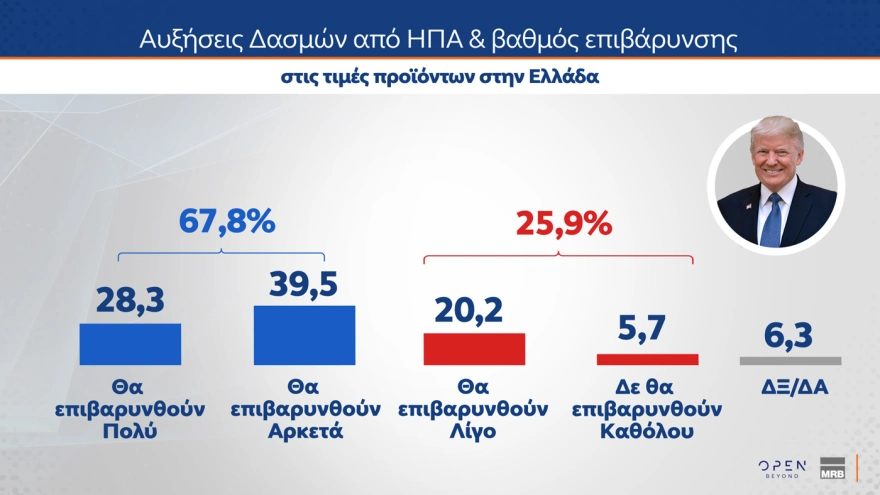 Δημοσκόπηση MRB: Πρωταγωνιστεί η Ζωή Κωνσταντοπούλου στη δημοτικότητα – Ποιες χώρες θεωρούν οι Έλληνες απειλή για την πατρίδα