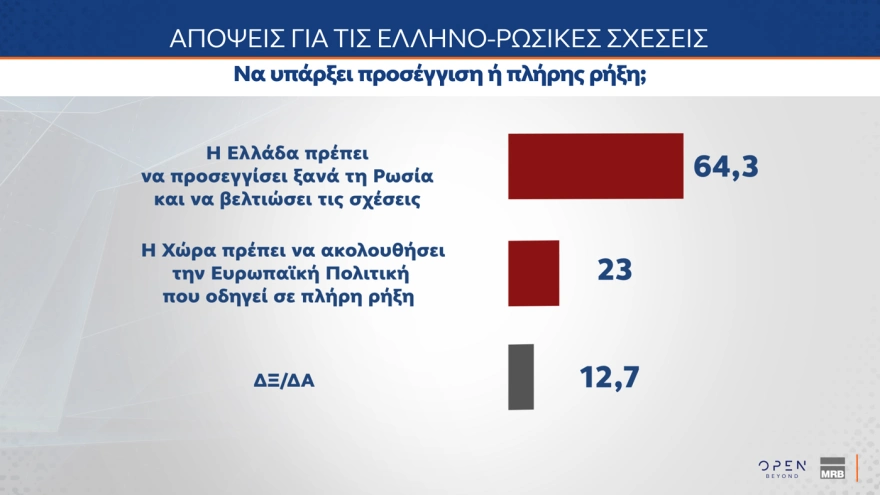 Δημοσκόπηση MRB: Πρωταγωνιστεί η Ζωή Κωνσταντοπούλου στη δημοτικότητα – Ποιες χώρες θεωρούν οι Έλληνες απειλή για την πατρίδα
