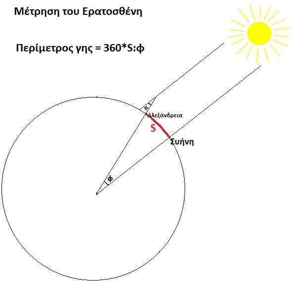 Οι αρχαίοι Έλληνες αποκάλυψαν το σφαιρικό σχήμα της Γης με μαθηματική ευφυΐα