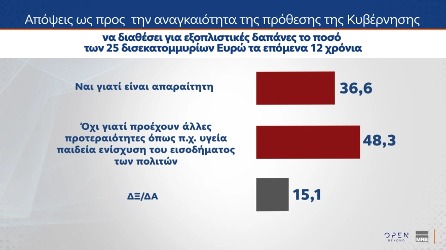 Δημοσκόπηση MRB: Πρωταγωνιστεί η Ζωή Κωνσταντοπούλου στη δημοτικότητα – Ποιες χώρες θεωρούν οι Έλληνες απειλή για την πατρίδα