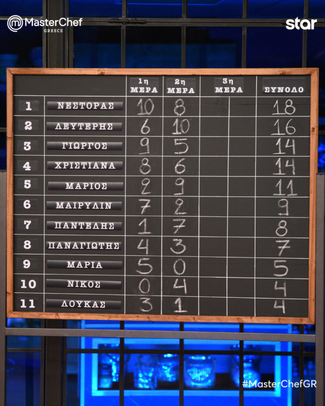 MasterChef: Απόψε «κλειδώνουν» τα σκορ της Silver Εβδομάδας