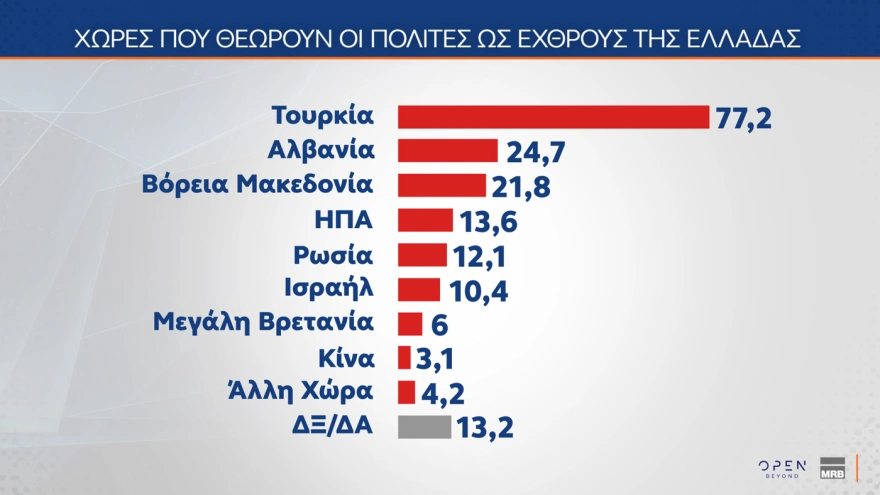Δημοσκόπηση MRB: Πρωταγωνιστεί η Ζωή Κωνσταντοπούλου στη δημοτικότητα – Ποιες χώρες θεωρούν οι Έλληνες απειλή για την πατρίδα