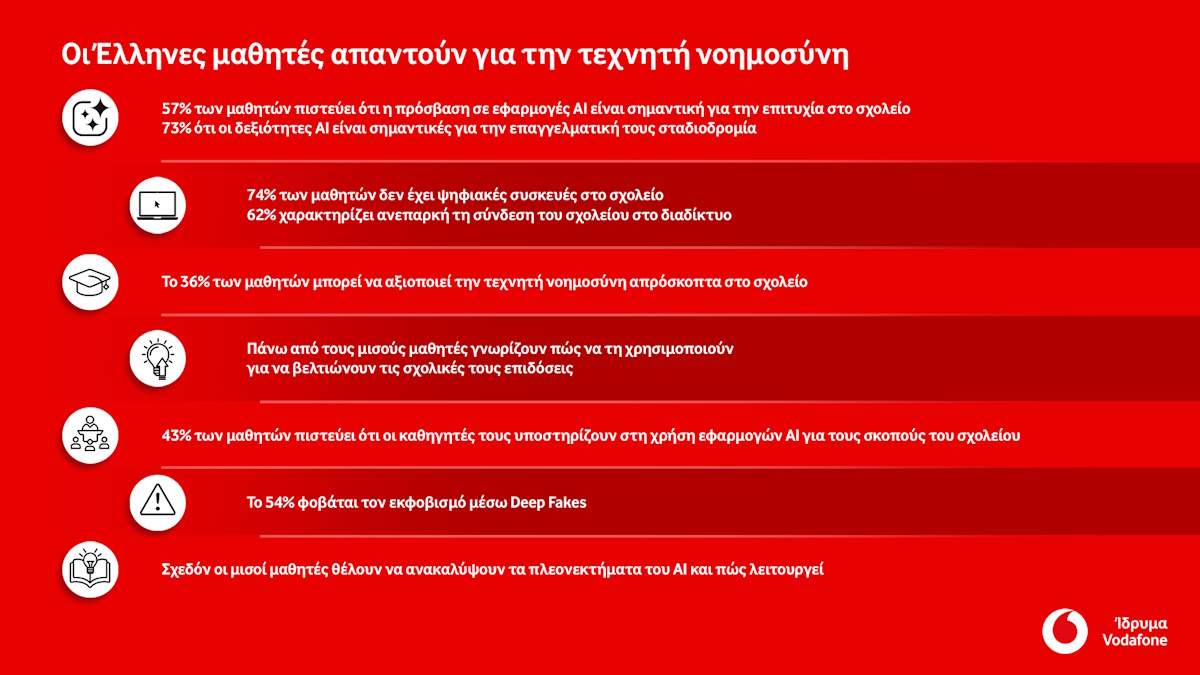 Έρευνα Ιδρύματος Vodafone: Τι αποκαλύπτουν οι Έλληνες μαθητές για την τεχνητή νοημοσύνη στην εκπαίδευση