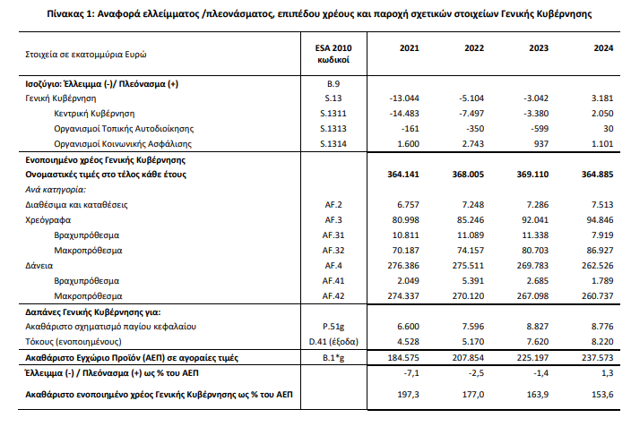 Εκτοξεύεται στο 4,8% του ΑΕΠ το πρωτογενές πλεόνασμα για το 2024