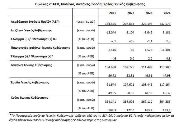 Εκτοξεύεται στο 4,8% του ΑΕΠ το πρωτογενές πλεόνασμα για το 2024